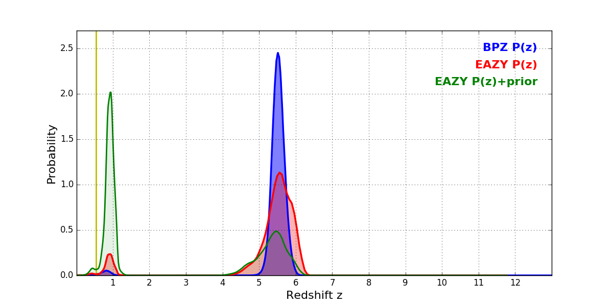 RELICS BPZ redshift probability plot for source 744