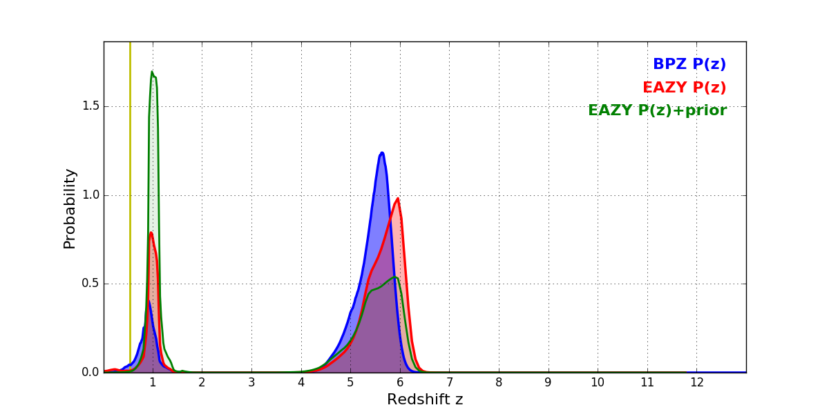 RELICS BPZ redshift probability plot for source 782