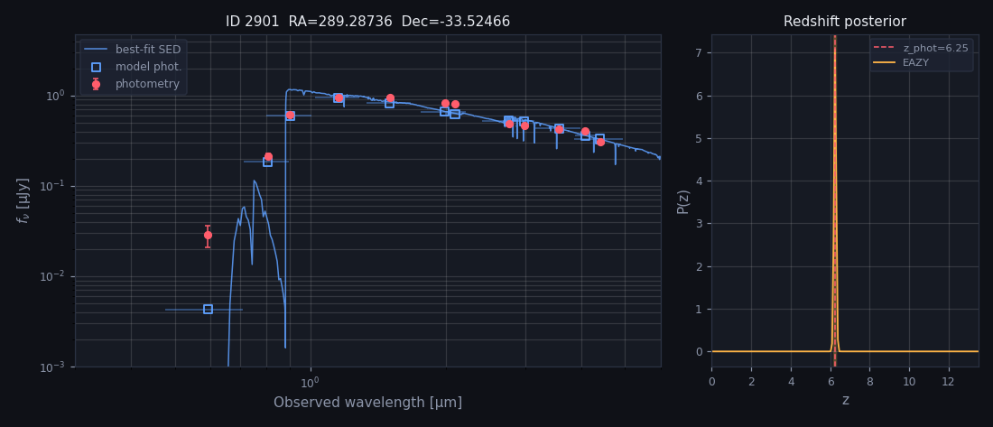 VENUS EAZY SED and redshift probability plot for source 2901