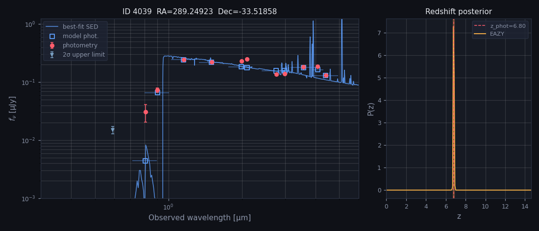 VENUS EAZY SED and redshift probability plot for source 4039