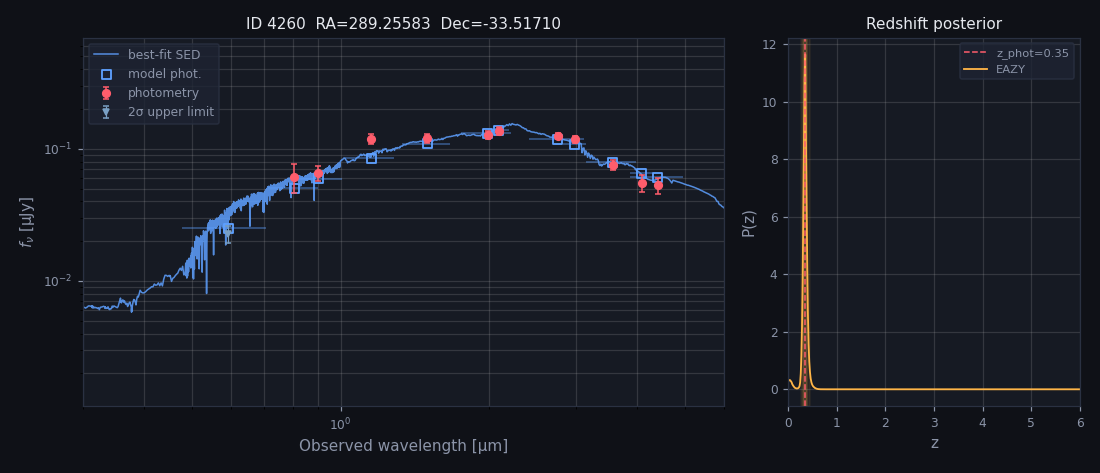 VENUS EAZY SED and redshift probability plot for source 4260