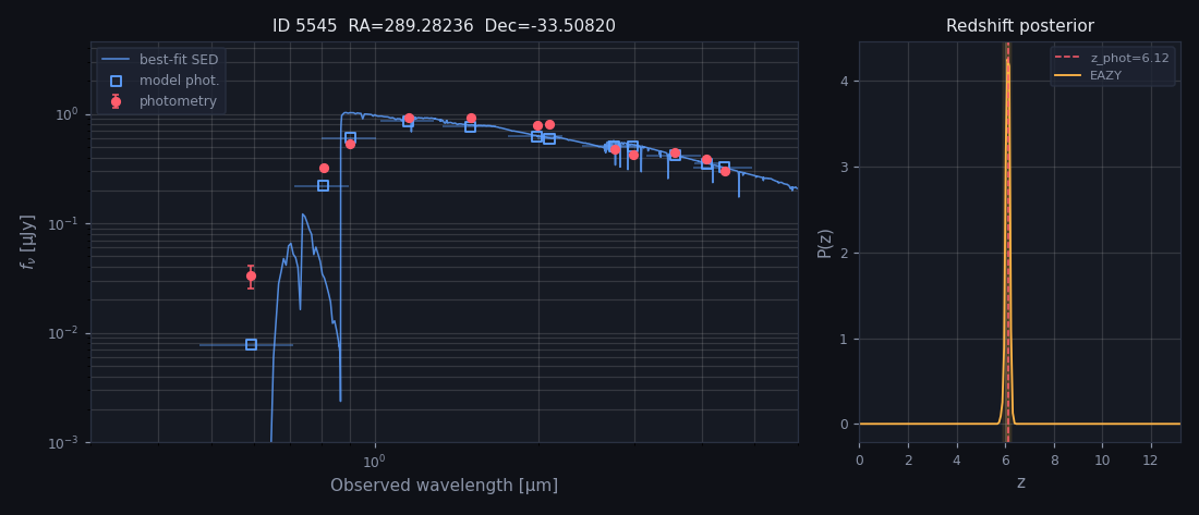 VENUS EAZY SED and redshift probability plot for source 5545