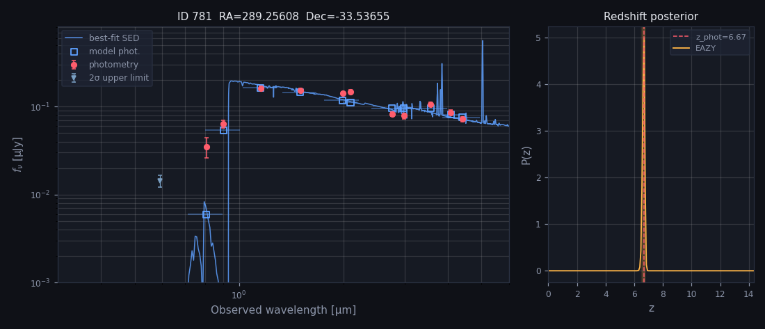 VENUS EAZY SED and redshift probability plot for source 781